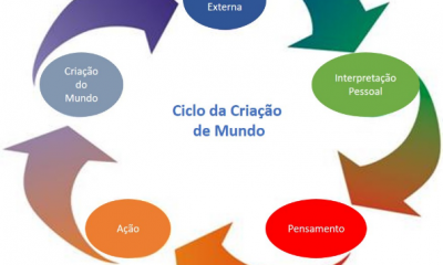 Ciclo da construção de mundo, entenda e sinta a mudança!!