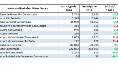 Minas Gerais registra queda de 27,5% em roubos a comércio