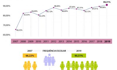 Frequência escolar de alunos beneficiados do Bolsa Família tem melhor resultado da série histórica