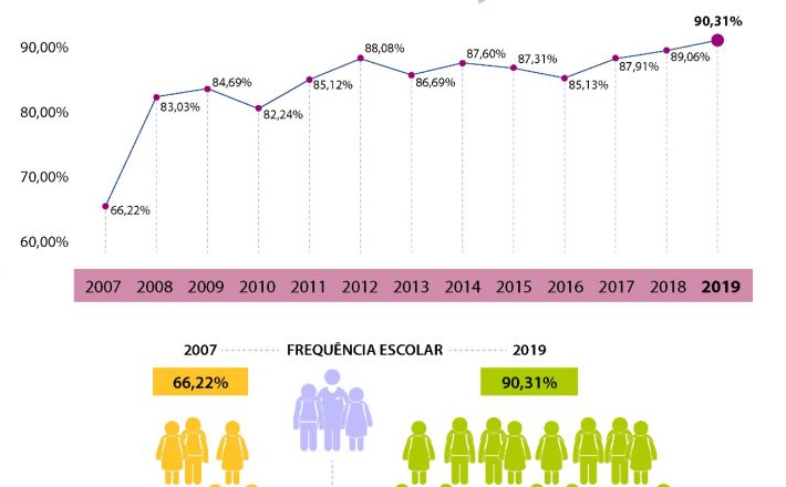 Frequência escolar de alunos beneficiados do Bolsa Família tem melhor resultado da série histórica