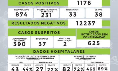 Dois óbitos são confirmados e dois entram na lista de suspeitos de Covid-19 em Uberaba
