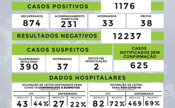 Dois óbitos são confirmados e dois entram na lista de suspeitos de Covid-19 em Uberaba