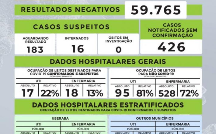 NOVA MORTE POR COVID-19 EM UBERABA