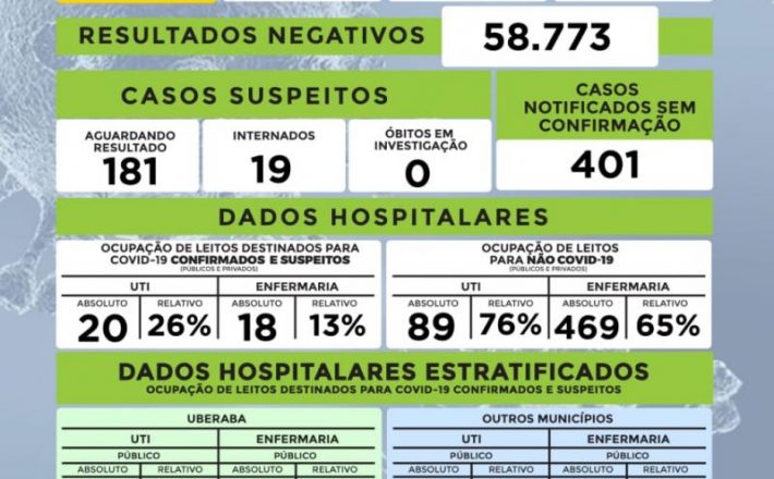 Uberaba tem nova queda na taxa de ocupação de leitos de UTI e enfermaria para Covid-19