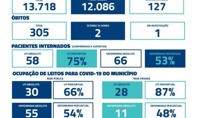 Covid-19: Uberaba tem mais 127 casos da doença e duas novas mortes confirmadas