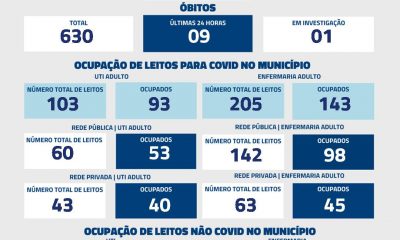 Nas últimas 24 horas, Uberaba registrou nove óbitos por Covid-19, conforme dados atualizados, nesta quinta-feira (15), pela Secretaria Municipal de Saúde.