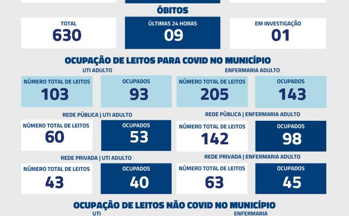 Nas últimas 24 horas, Uberaba registrou nove óbitos por Covid-19, conforme dados atualizados, nesta quinta-feira (15), pela Secretaria Municipal de Saúde.