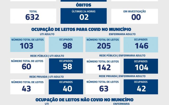 Nas últimas 24 horas, Uberaba registrou dois óbitos por Covid-19, conforme dados atualizados, nesta sexta-feira (16), pela Secretaria Municipal de Saúde.