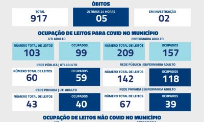 Nas últimas 24 horas, Uberaba registrou cinco óbitos por Covid-19, conforme dados atualizados, nesta quinta-feira (20) pela Secretaria Municipal de Saúde