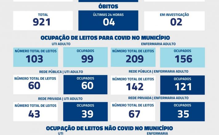 Nas últimas 24 horas, Uberaba registrou quatro óbitos por Covid-19, conforme dados atualizados, nesta sexta-feira (21), pela Secretaria Municipal de Saúde