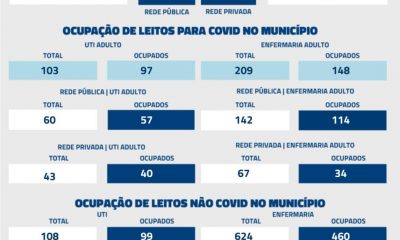 Nas últimas 24 horas, Uberaba registrou 10 óbitos por Covid-19, conforme dados atualizados, nesta terça-feira (25), pela Secretaria Municipal de Saúde