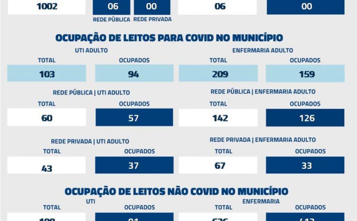 Nas últimas 24 horas, Uberaba registrou seis óbitos por Covid-19, conforme dados atualizados, nesta quarta-feira (2), pela Secretaria Municipal de Saúde