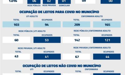 Nas últimas 24 horas, Uberaba registrou nove óbitos por Covid-19, conforme dados atualizados, nesta sexta-feira (4), pela Secretaria Municipal de Saúde