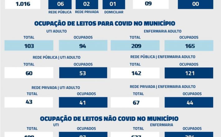 Nas últimas 24 horas, Uberaba registrou nove óbitos por Covid-19, conforme dados atualizados, nesta sexta-feira (4), pela Secretaria Municipal de Saúde