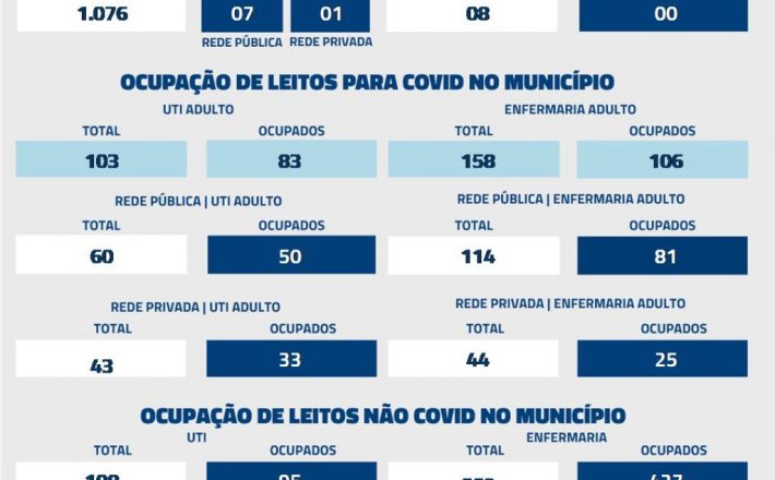 De acordo com informações repassadas à Secretaria Municipal de Saúde nas últimas 24 horas, foram registrados oito óbitos por Covid-19 nesta quarta-feira (16)