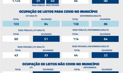 De acordo com informações repassadas à Secretaria Municipal de Saúde nas últimas 24 horas, foram registrados quatro óbitos por Covid-19 nesta quarta-feira (30)