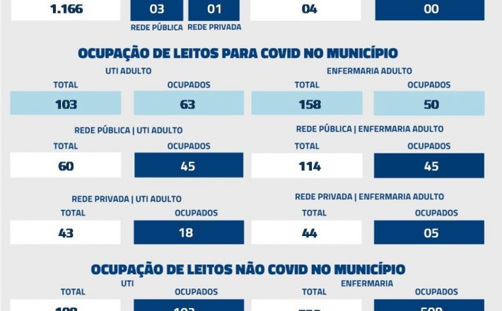 De acordo com informações repassadas à Secretaria Municipal de Saúde nas últimas 24 horas, foram registrados 04 óbitos por Covid-19 nesta terça-feira (13)