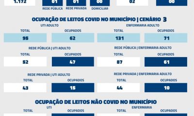 De acordo com informações repassadas à Secretaria Municipal de Saúde nas últimas 24 horas, foram registrados 02 óbitos por Covid-19 nesta sexta-feira (16)