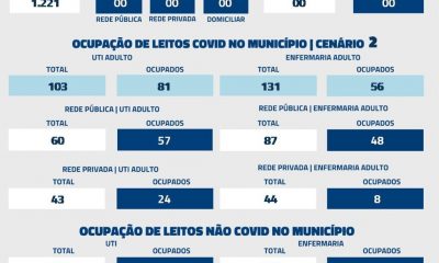 De acordo com informações repassadas à Secretaria Municipal de Saúde nas últimas 24 horas, nenhum óbito por Covid-19 foi registrado nesta sexta-feira (06).