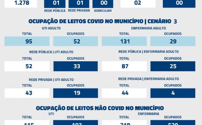 De acordo com informações repassadas à Secretaria Municipal de Saúde nas últimas 24 horas, foram registrados 02 óbitos por Covid-19 nesta quarta-feira (1º)