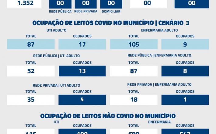 De acordo com informações repassadas à Secretaria Municipal de Saúde (SMS) nas últimas 24 horas, nenhum óbito por Covid-19 foi registrado nesta quinta-feira (28).