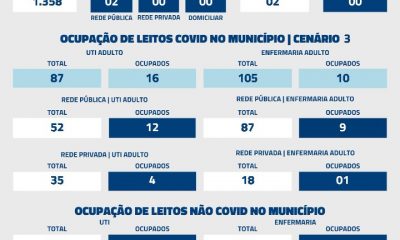De acordo com informações repassadas à Secretaria Municipal de Saúde (SMS) nas últimas 24 horas, foram registrados 02 óbitos por Covid-19 nesta quinta-feira (04).
