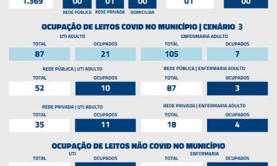 De acordo com informações repassadas à Secretaria Municipal de Saúde (SMS) nas últimas 24 horas, foi registrado 01 óbito por Covid-19 nesta quinta-feira (18).