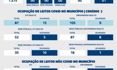 De acordo com informações repassadas à Secretaria Municipal de Saúde (SMS) nas últimas 24 horas, nenhum óbito por Covid-19 foi registrado nesta terça-feira (30).