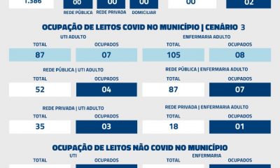 De acordo com informações repassadas à Secretaria Municipal de Saúde (SMS) nas últimas 24 horas, nenhum óbito por Covid-19 foi registrado nesta quinta-feira (23)