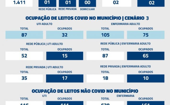 De acordo com informações repassadas à Secretaria Municipal de Saúde nas últimas 24 horas, foram registrados 02 óbitos por Covid-19 nesta sexta-feira (21).