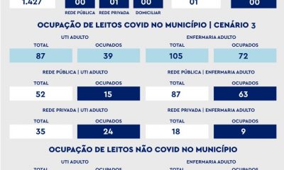 De acordo com informações repassadas à Secretaria Municipal de Saúde nas últimas 24 horas, foi registrado 01 óbito por Covid-19 nesta quinta-feira (27).