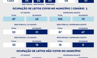 De acordo com informações repassadas à Secretaria Municipal de Saúde nas últimas 24 horas, foram registrados 06 óbitos por Covid-19 nesta segunda-feira (7).