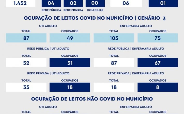 De acordo com informações repassadas à Secretaria Municipal de Saúde nas últimas 24 horas, foram registrados 06 óbitos por Covid-19 nesta segunda-feira (7).