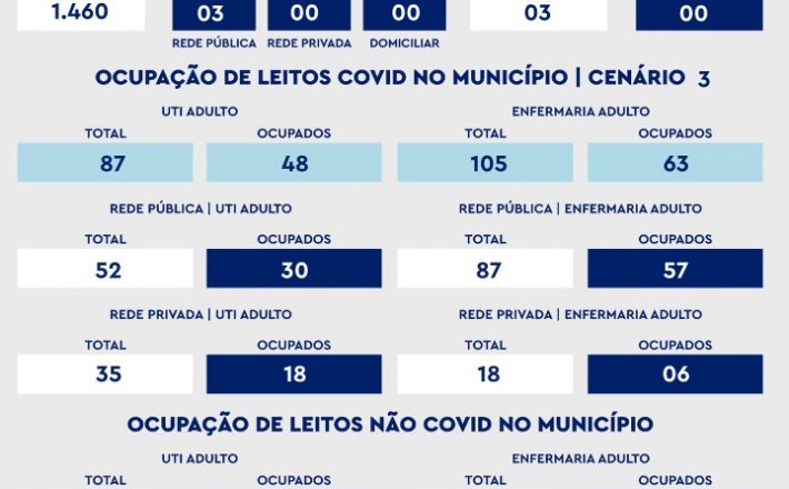 De acordo com informações repassadas à Secretaria Municipal de Saúde nas últimas 24 horas, foram registrados 03 óbitos por Covid-19 nesta quinta-feira (10).