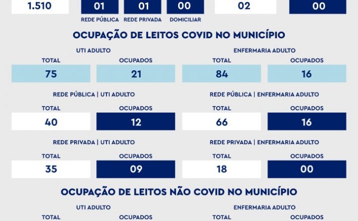 De acordo com informações repassadas à Secretaria de Saúde de Uberaba nas últimas 24 horas, foram registrados 02 óbitos por Covid-19 nesta quinta-feira (03).